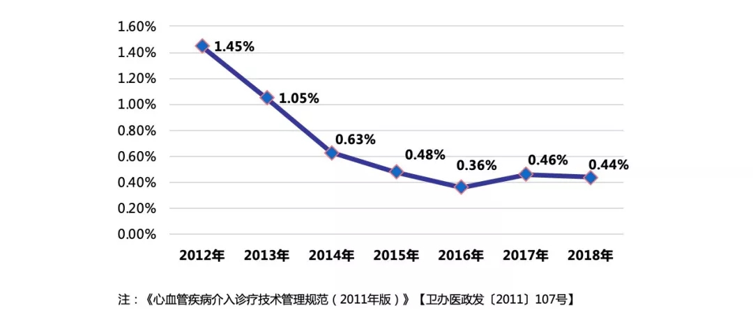2018年中国大陆地区冠心病介入治疗数据重磅发布