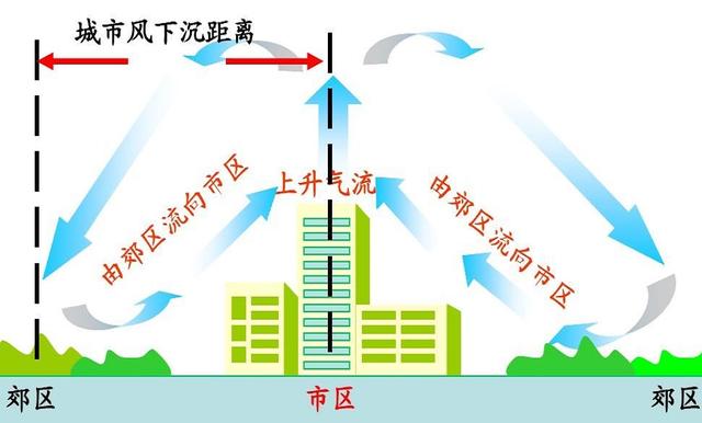 为什么郊区大雾而市区里却没有雾,这都源于城市的"热岛效应"