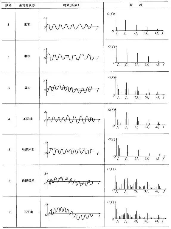 表1 常见齿轮故障的振动时域波形及频谱特征的对照图16 不平衡齿轮的