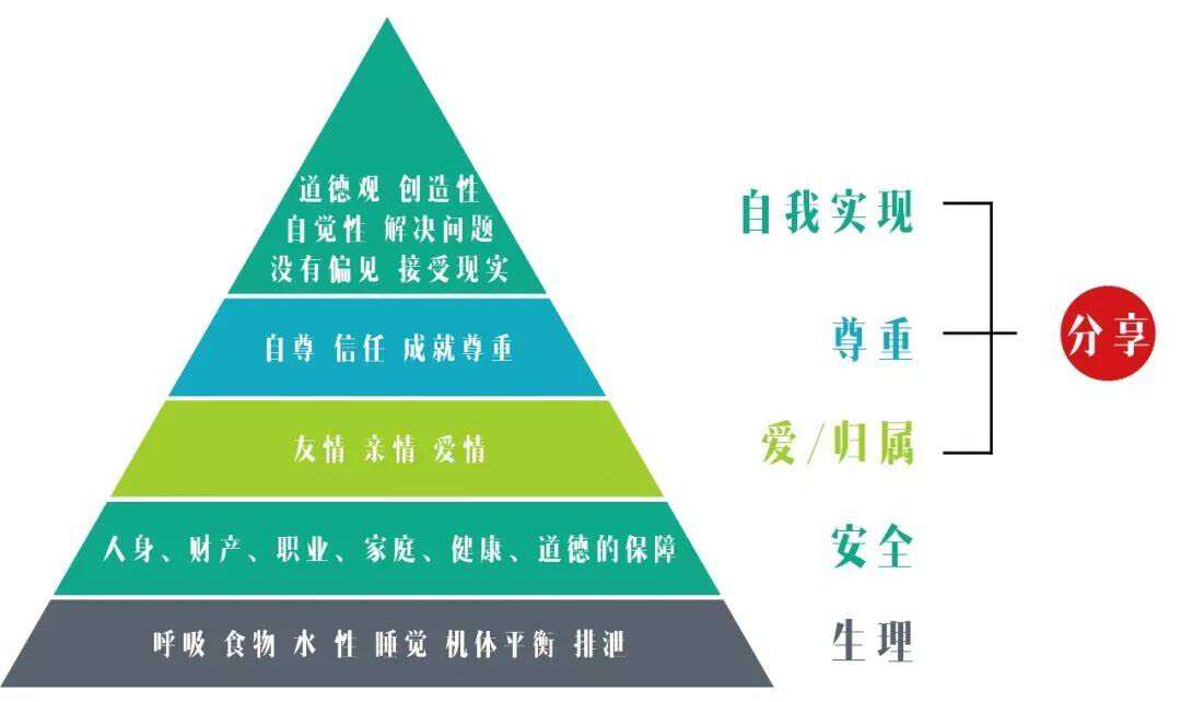 从需求金字塔来看,这波消费者,不止渴望吃饱,还渴望安全感,归属感