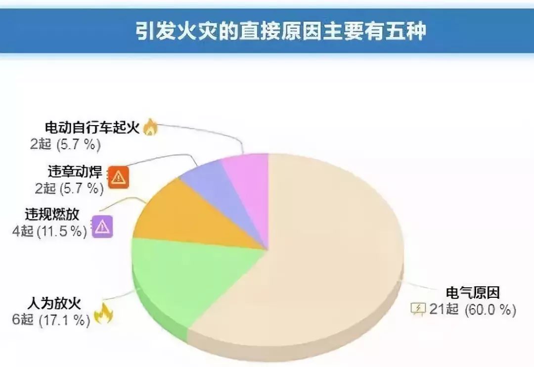 深度 近十年35起群死群伤火灾亡677人,这些原因造成如此重大伤亡!