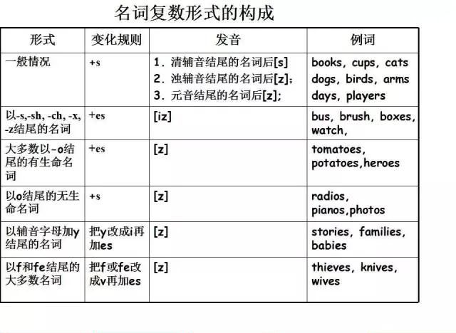 学习丨小学16年级英语语法大全图文版太实用了