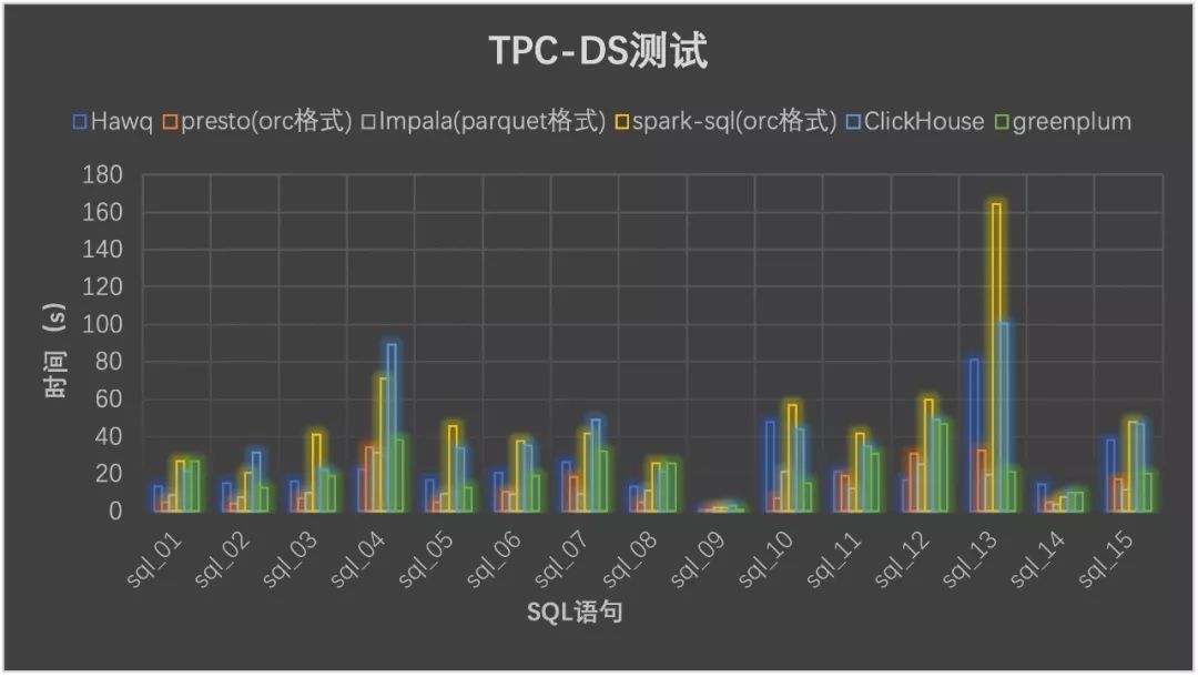 全方位测评hivesparksqlpresto等七个大数据查询引擎最快的竟是程序员