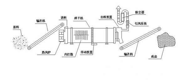 三回程烘干机可以处理石英砂吗?