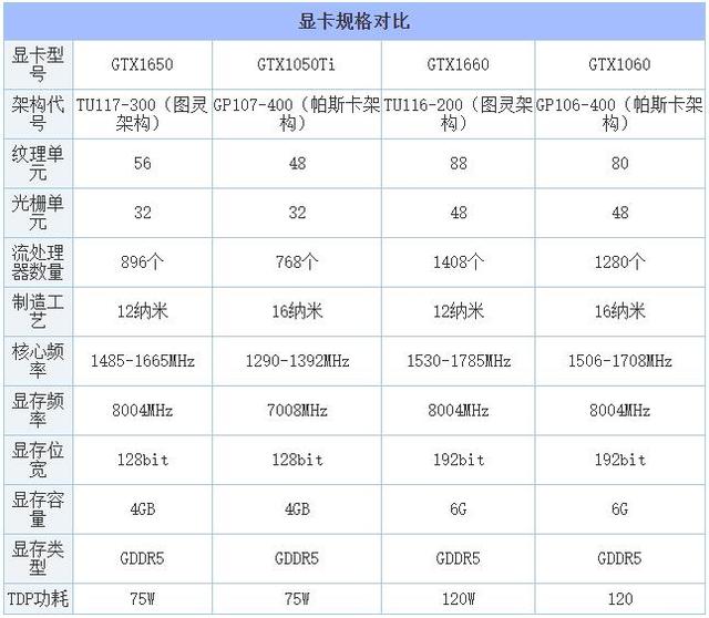 一,显卡规格对比首先我们先来了解下gtx1650显卡参数详情,同时还对比