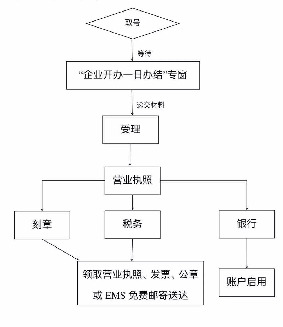 二合一:營業執照 公章刻制 三合一: a營業執照 公章刻制 發票申領 b