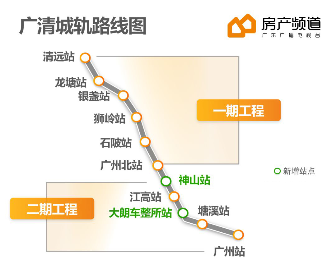 根据规划,上述一期车辆段由清远市区开往位于花都的广州北站,二期则由