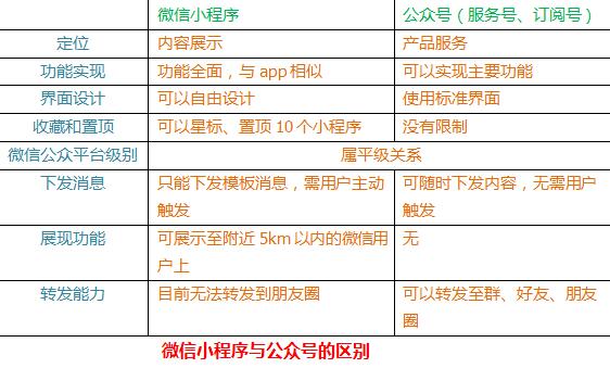 一幅圖教你認清微信小程序與微信公眾號有什麼區別