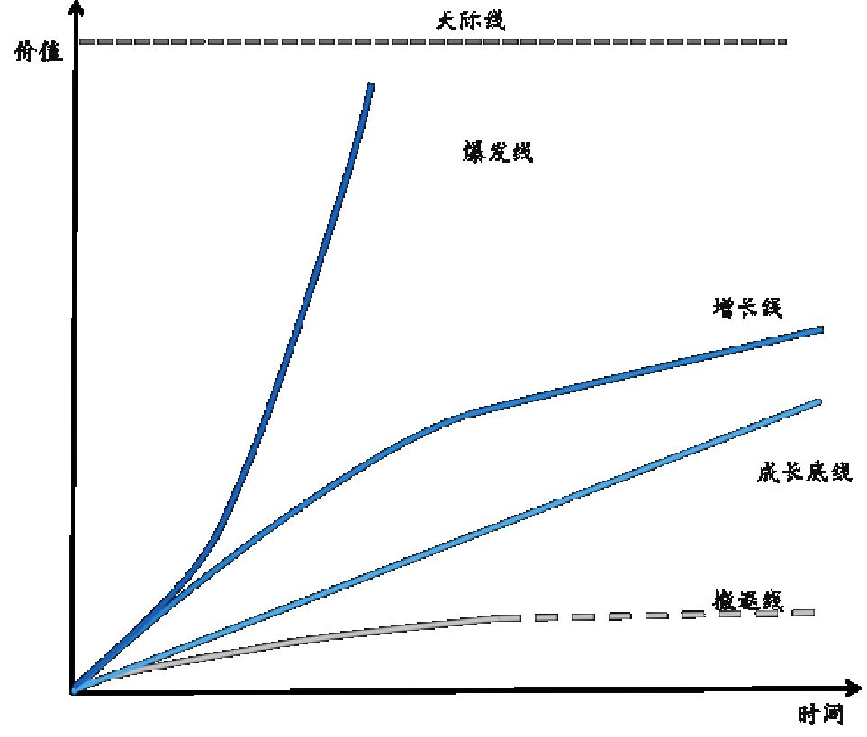 企业增长的五条曲线,你的增长曲线足够性感吗