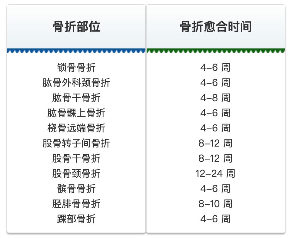 常規拍攝正側位片,至少有 3 個皮質面的骨折斷端有連續性的骨痂通過.