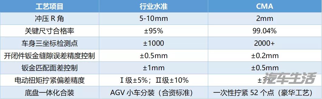 吉利CMA不仅是最聪明的中级车架构 更是汽车智能制造体系变革