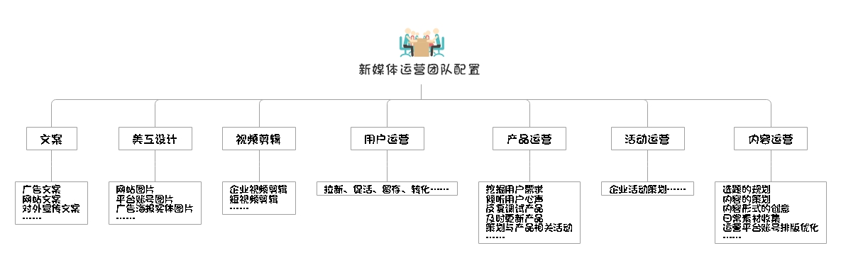 互聯網時代如何搭建一個優秀的新媒體運營團隊你造嗎