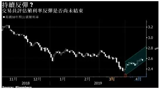 金道外汇交易平台：美国第一季通胀数据公布！