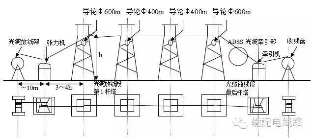 六,特殊条件地段选场在耐张塔转弯角度小于90°时,考虑到光缆布放时
