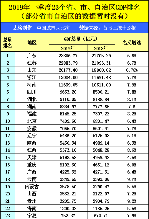 原创2019年一季度gdp已出增速最快的五个省是谁呢