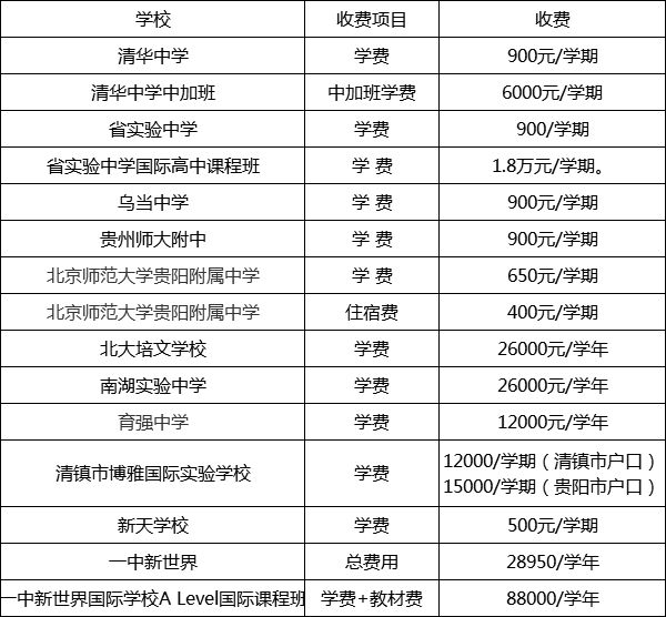 贵阳高中收费情况大揭秘,有的学校收费居然这么高?