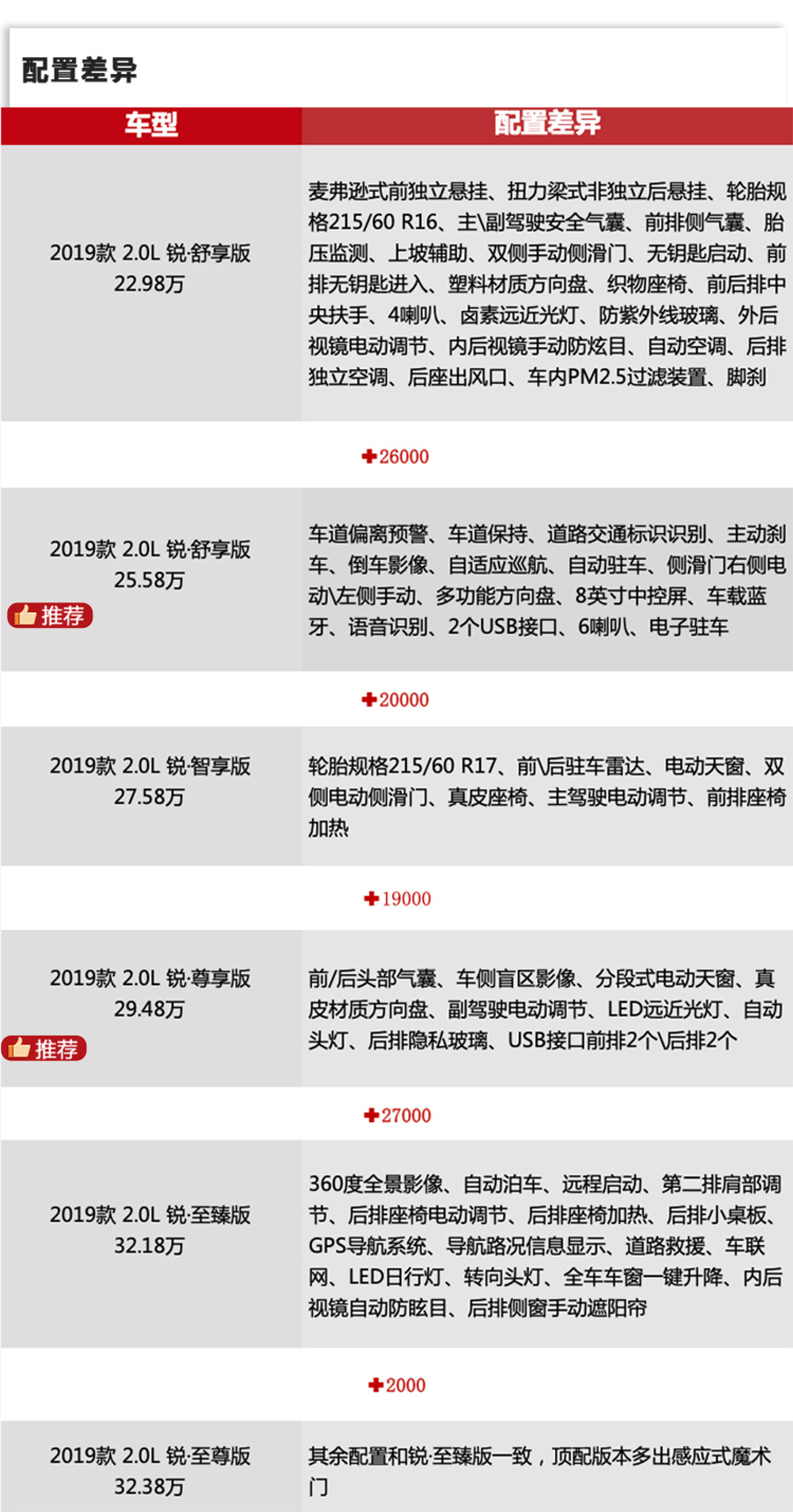 奥德赛·锐混动上市，选哪款更值？