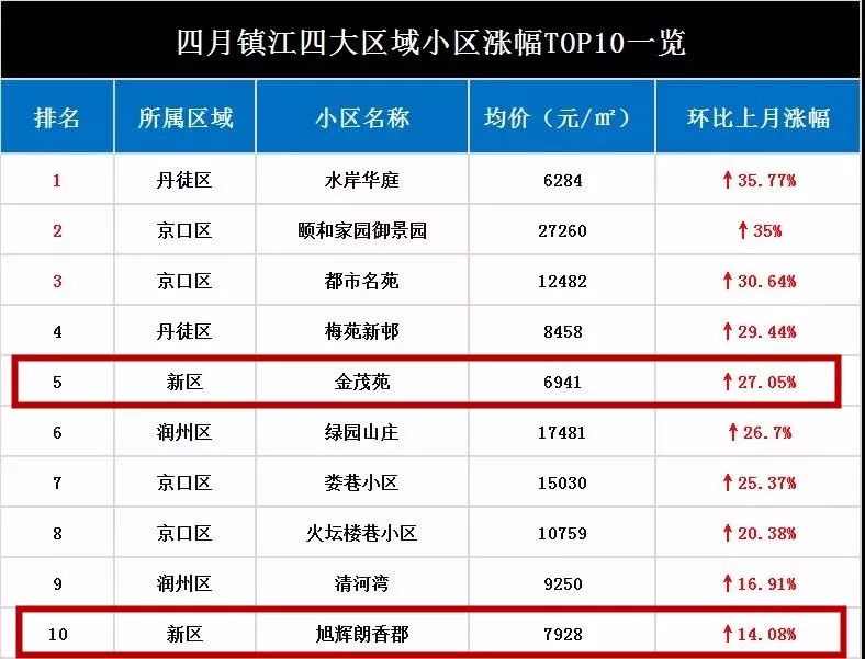 4月鎮江新區82個小區房價出爐快看你家是漲還是跌