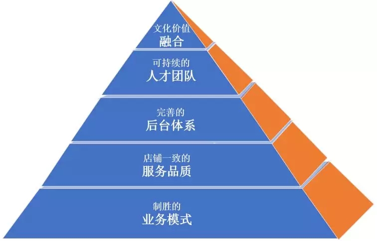 图-3 连锁企业持续经营要素金字塔汽服连锁就像哥斯拉一样,不可能是越