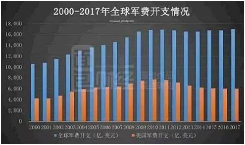 原创最新军费排行榜出炉美国军费世界第一约等于后面8国总和