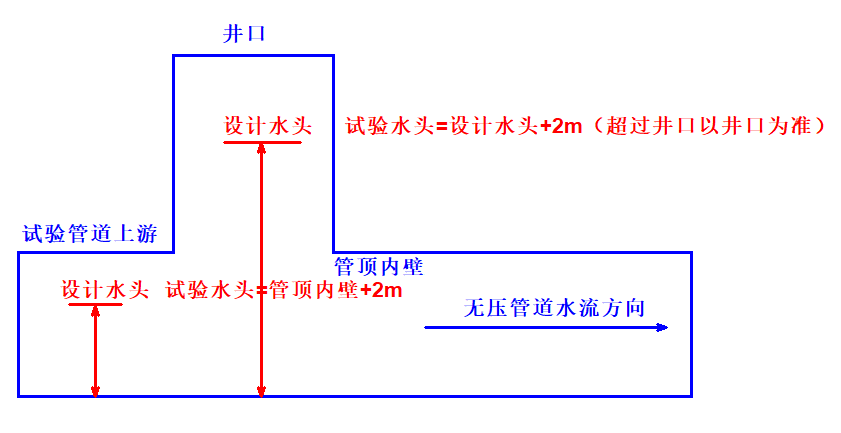 无压管道严密性试验试验水头_设计