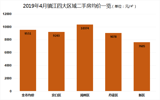 4月鎮江新區82個小區房價出爐快看你家是漲還是跌