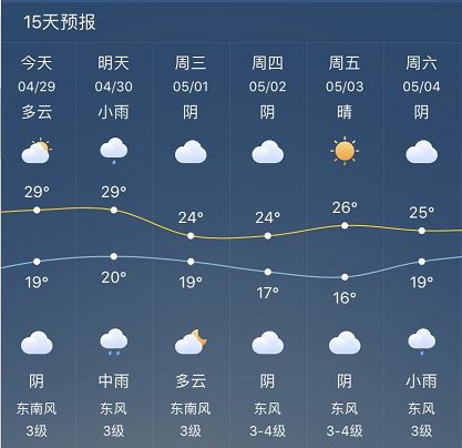 五一具體天氣預報↓↓↓ 5月1日,全省雨止轉陰到多雲天氣.