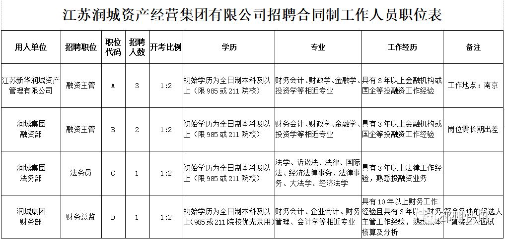 招聘岗位,专业,学历等条件:详见江苏润城资产经营集团有限公司招聘