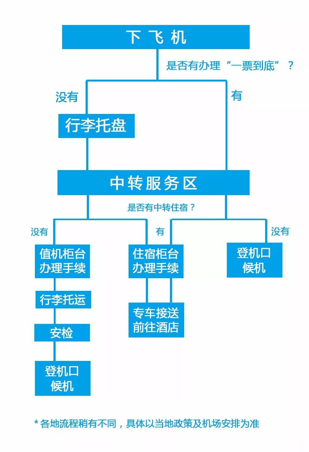 入境,经停,中转,下飞机后该往哪走?