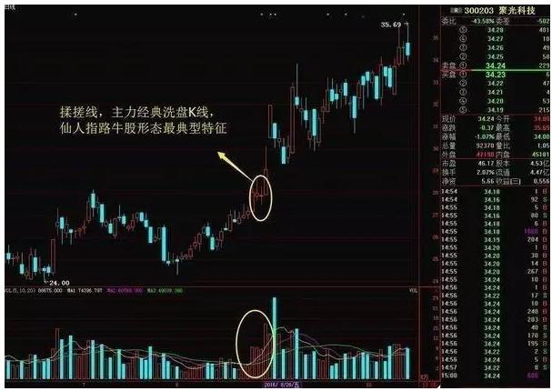 技術形態上就形成了明顯的揉搓線走勢,這是非常經典的洗盤k線,也是