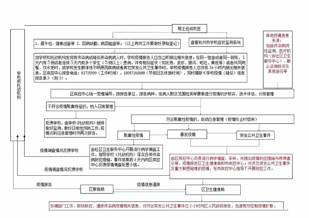 【權威發佈】一圖瞭然——學校傳染病報告處置流程來啦!