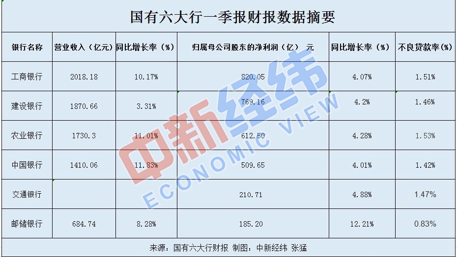 国有六大行一季报出炉:日赚超34亿元 工行仍最赚钱