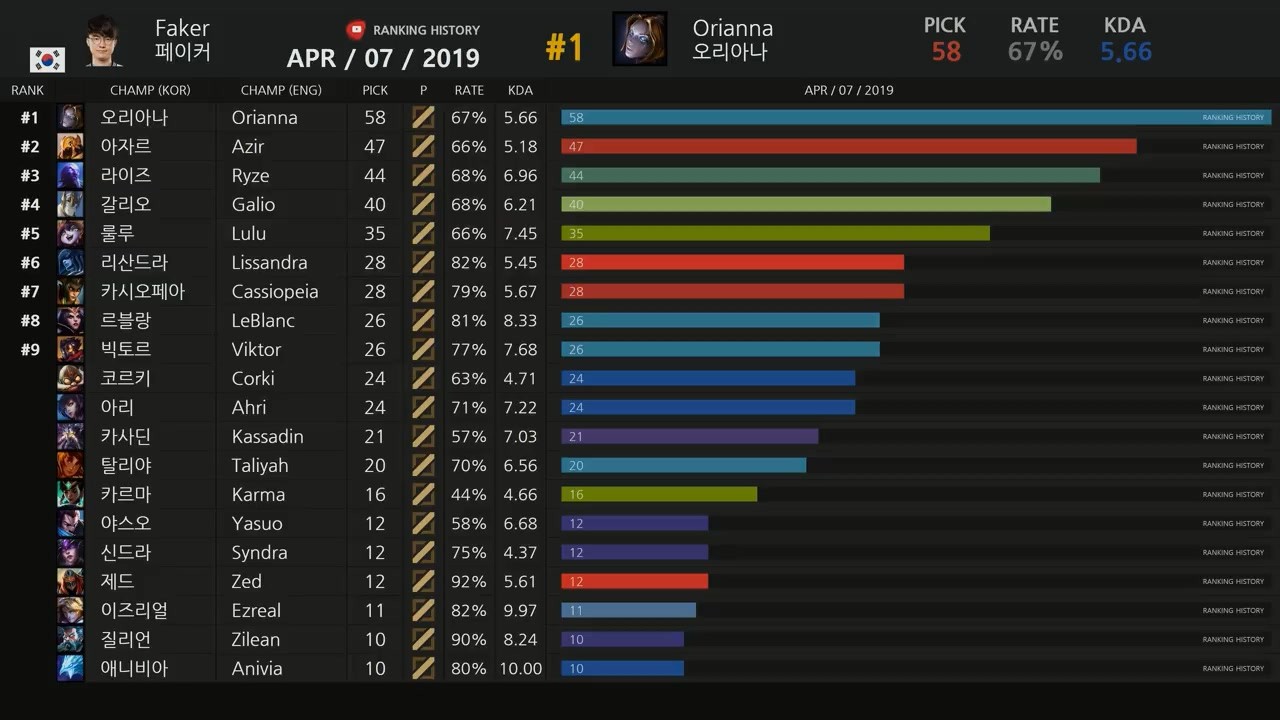 faker英雄联盟职业生涯统计最爱发条魔灵