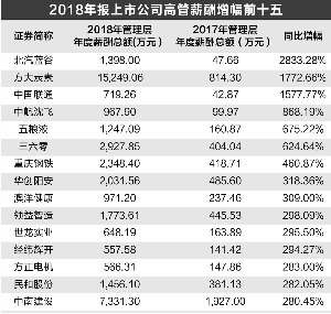 证券时报记者 孙亚华 2018年上市公司年报披露进入最后阶段,高管的