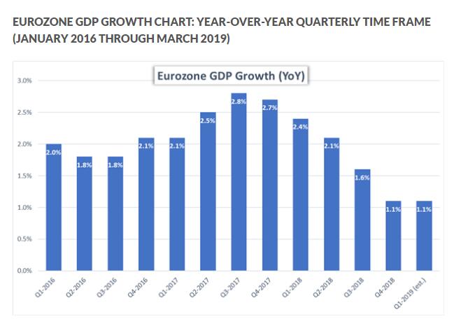 欧元一季度gdp_欧元区四季度GDP年率修正值符合预期 欧元短线上扬