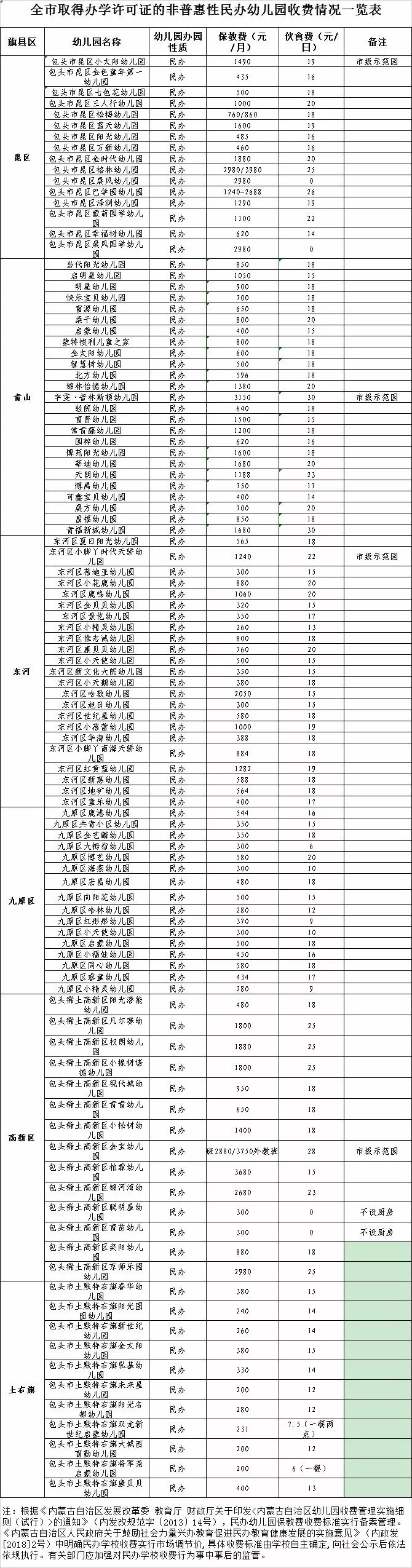 公示| 包头取得办学许可证幼儿园名单及收费标准总汇!