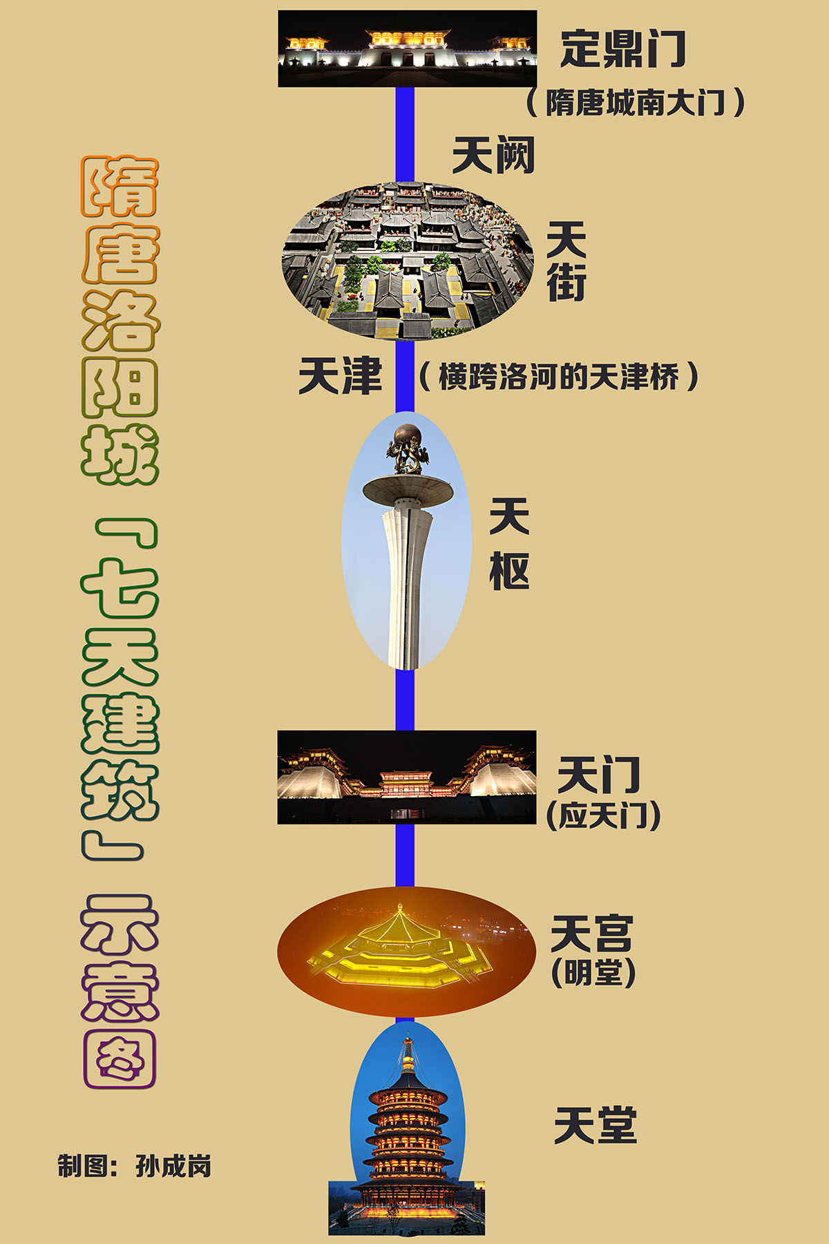 定鼎門應天門天堂明堂等都是洛陽大遺址保護工程的明珠