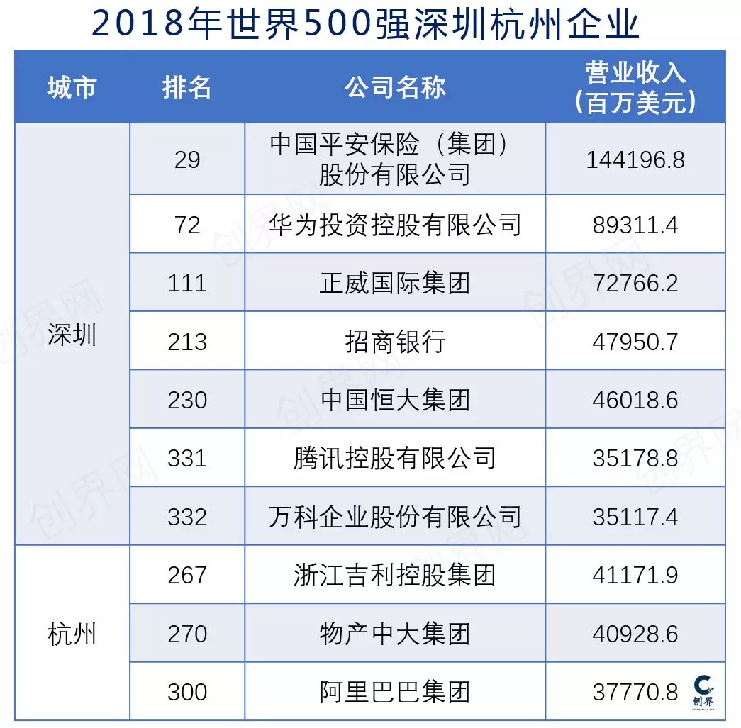 原創
            阿里對於杭州，為什麼遠超騰訊對深圳的影響？ 科技 第2張