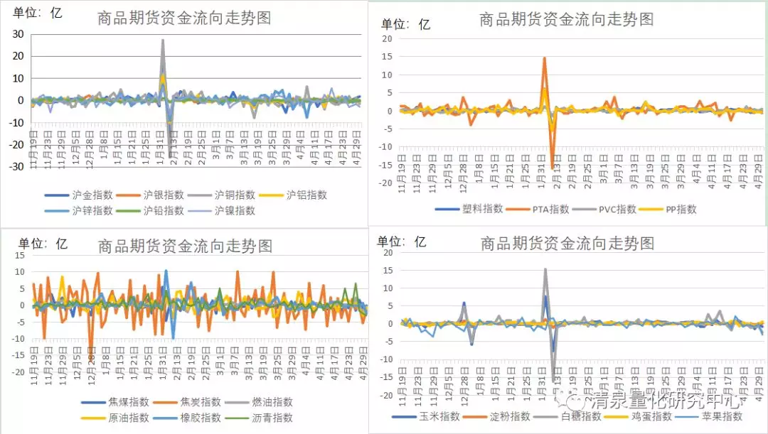 近期商品期货资金流向走势图