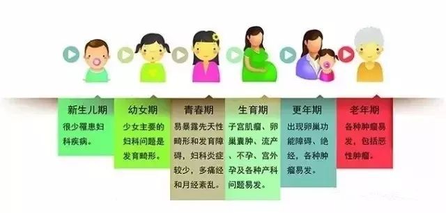 一张"女性妇科疾病地图",告诉你什么时间容易得病_生育