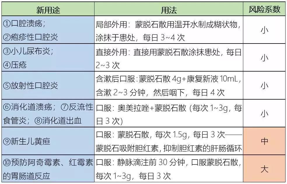 蒙脫石散:10種新用途,3大注意事項