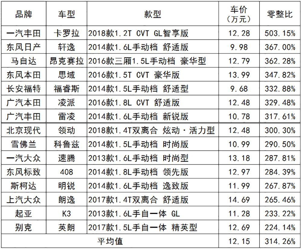 畸形卡罗拉的零整比高达500一辆车拆散能换五辆