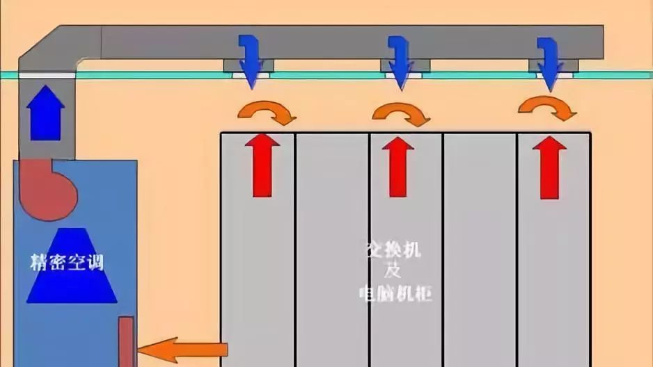 精密空调下送风与上送风有什么区别