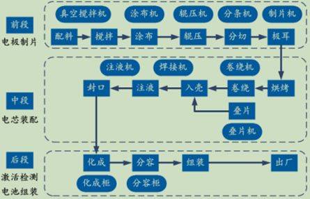 圖表2 鋰電池生產工藝流程及各環節對應鋰電設備情況