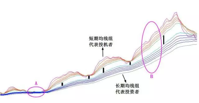 顾比复合移动平均线（使用及特征）