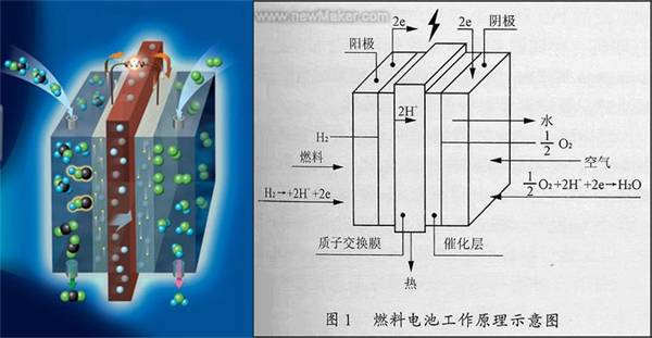 基礎| 燃料電池種類,原理及研究進展