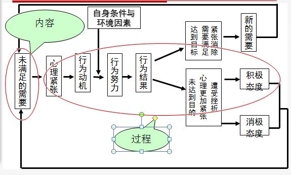 (2)从图4中可知,相比需求本身,动机更能够预测用户的行为.