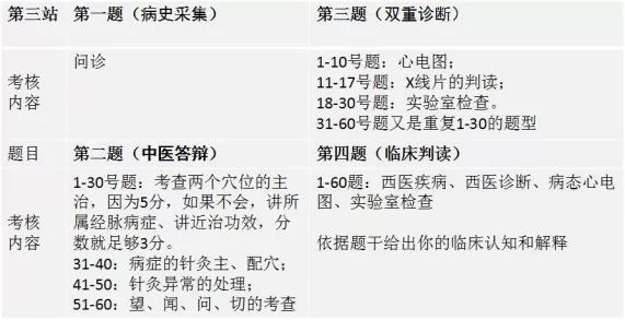 2019最新中医执业医师实践技能一二三站得分项