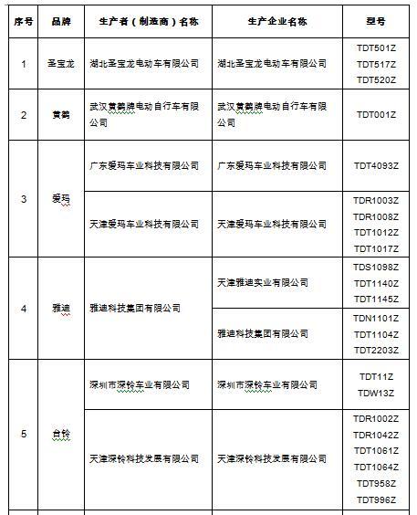 武漢電動車新國標目錄發佈 首批45個品牌200個型號認證通過