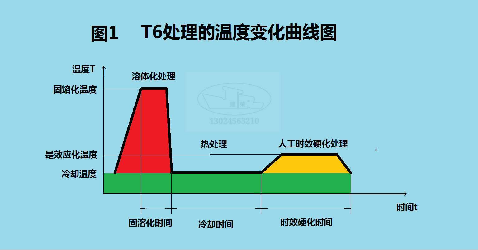 浅谈铝合金焊后热处理